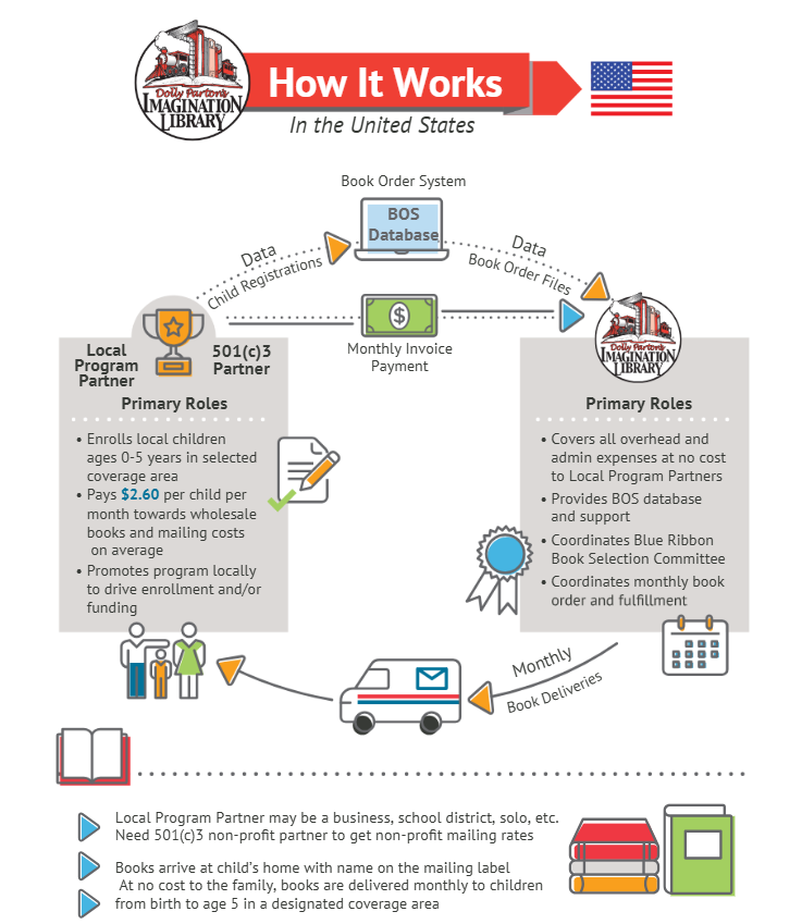 How it works in the United States: Book Order System, local program partner roles, and monthly book delivery